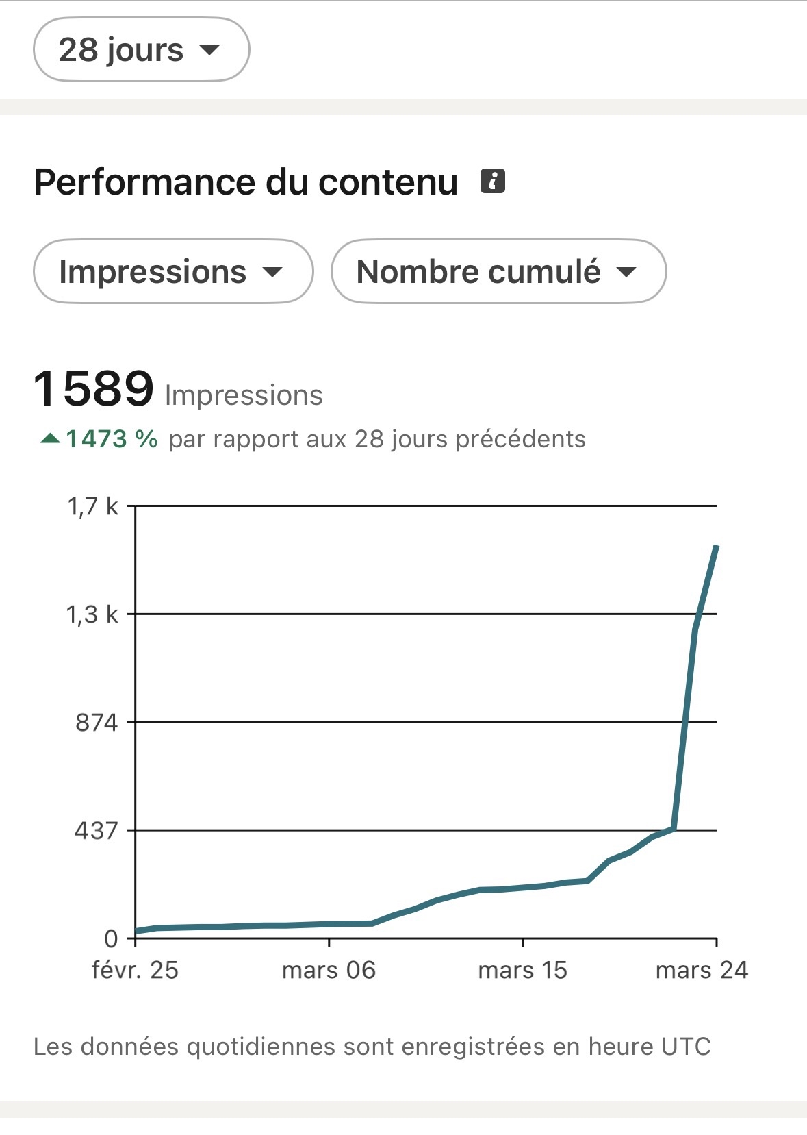 Capture LinkedIn partagée par Karine : 1 589 impressions, en hausse de 1 473 % par rapport aux 28 jours précédents.